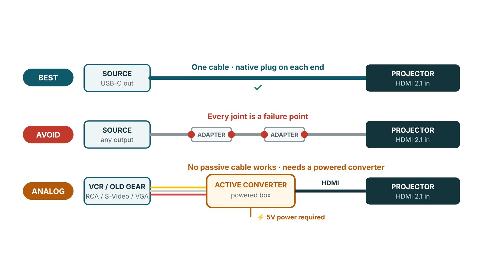 Diagram: one cable is best, a chain of adapters adds failure points, analog sources need a powered converter